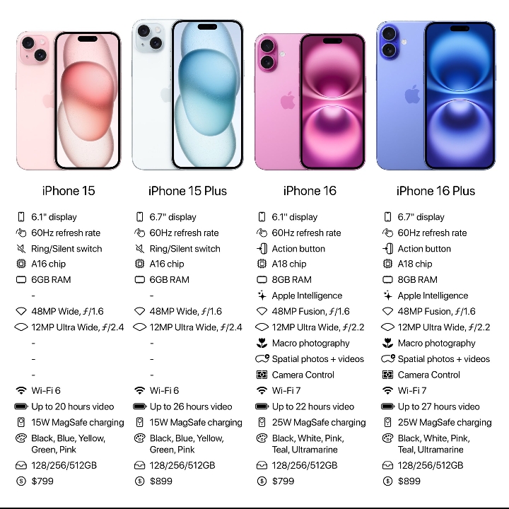 Faster Processor and Increased RAM iPhone 16 b\w iPhone 15(twitter x)